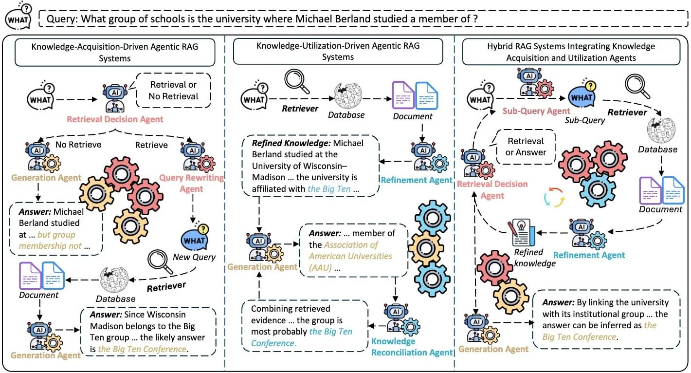 Knowledge Intensive Agents survey figure